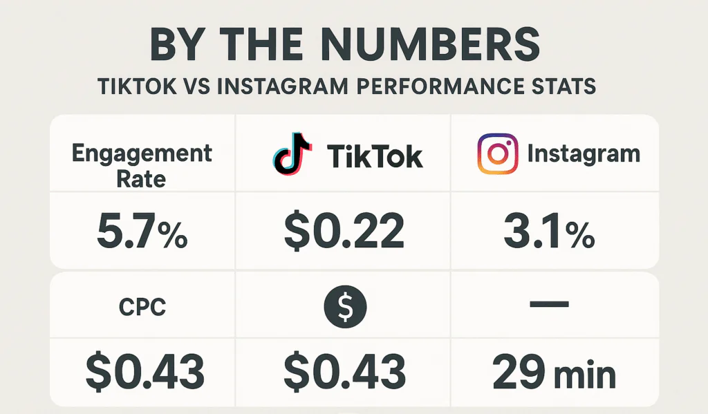 TikTok vs Instagram trends Gen Z by mantech publication